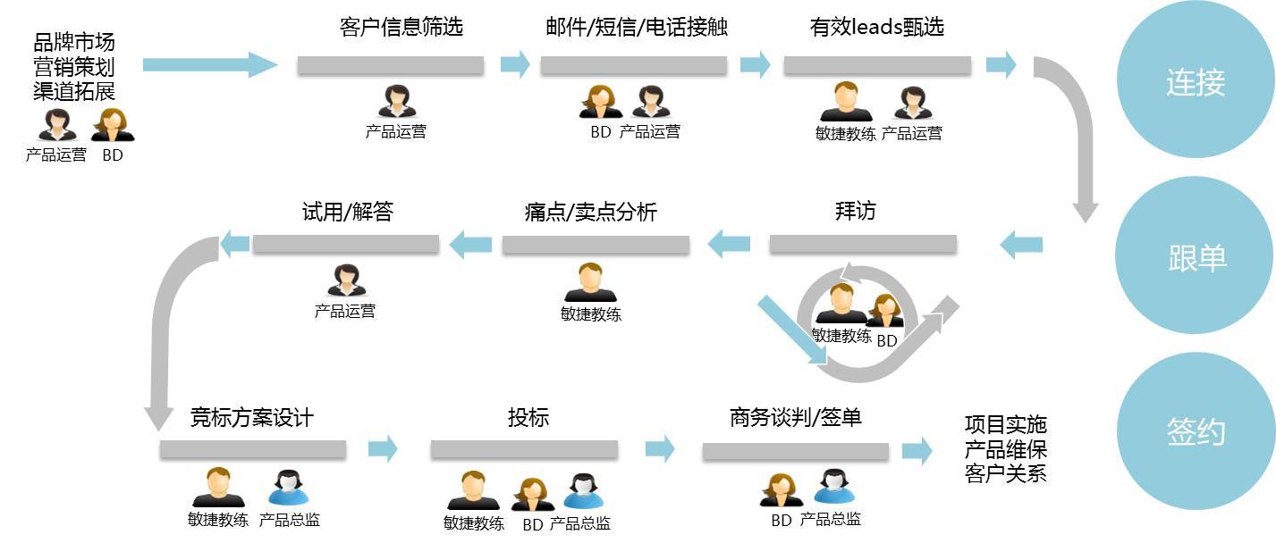 平安神兵Wizard團隊 規模化敏捷的營銷布局與策略實踐