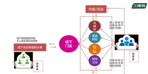 企業(yè)自媒體規(guī)劃與運(yùn)營 500萬年度整合營銷方案的策劃之道